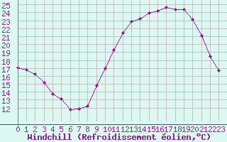 Courbe du refroidissement olien pour La Poblachuela (Esp)