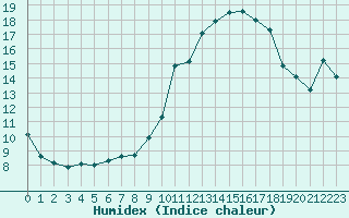 Courbe de l'humidex pour Ruffiac (47)