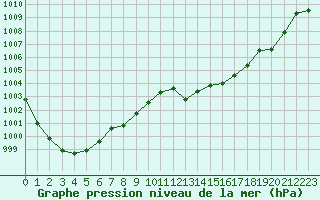 Courbe de la pression atmosphrique pour Leucate (11)