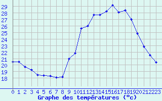 Courbe de tempratures pour Cazaux (33)