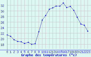 Courbe de tempratures pour Xert / Chert (Esp)