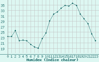 Courbe de l'humidex pour Montlimar (26)