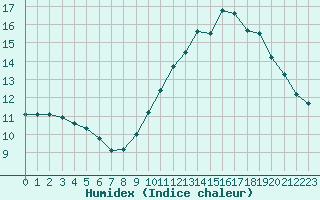 Courbe de l'humidex pour Le Bourget (93)