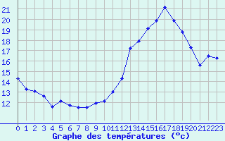 Courbe de tempratures pour Toussus-le-Noble (78)