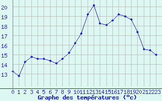 Courbe de tempratures pour Clermont de l
