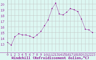 Courbe du refroidissement olien pour Clermont de l