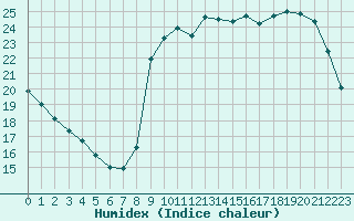 Courbe de l'humidex pour Liefrange (Lu)