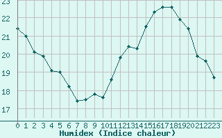Courbe de l'humidex pour Brive-Souillac (19)
