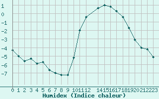 Courbe de l'humidex pour Saint-Philbert-sur-Risle (27)