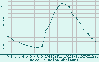 Courbe de l'humidex pour Eygliers (05)