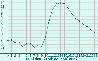 Courbe de l'humidex pour Saint-Maximin-la-Sainte-Baume (83)