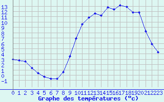 Courbe de tempratures pour Cerisiers (89)