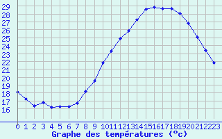 Courbe de tempratures pour Aniane (34)