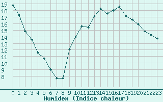 Courbe de l'humidex pour Lussat (23)