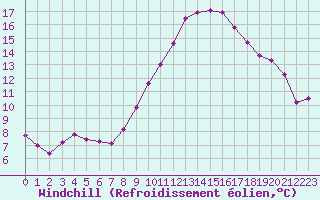 Courbe du refroidissement olien pour Chteaudun (28)
