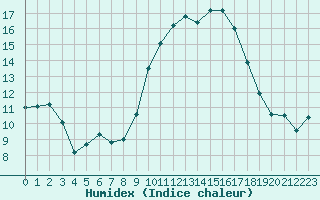 Courbe de l'humidex pour Istres (13)