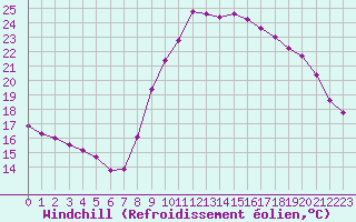 Courbe du refroidissement olien pour Arles (13)