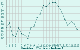 Courbe de l'humidex pour Xert / Chert (Esp)