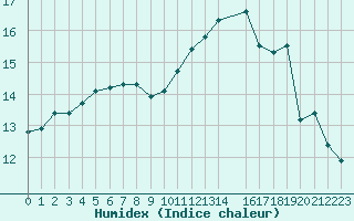 Courbe de l'humidex pour Brignogan (29)