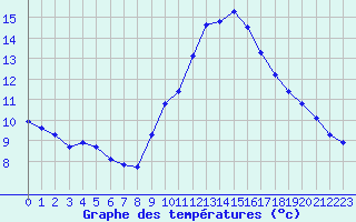 Courbe de tempratures pour Beaucroissant (38)