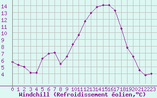 Courbe du refroidissement olien pour Cazaux (33)