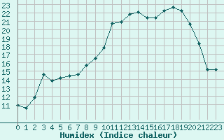 Courbe de l'humidex pour Xert / Chert (Esp)