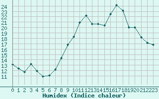 Courbe de l'humidex pour Hestrud (59)