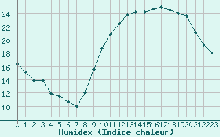 Courbe de l'humidex pour Melun (77)