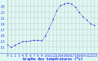 Courbe de tempratures pour Bergerac (24)