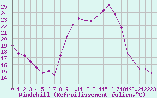 Courbe du refroidissement olien pour Sgur-le-Chteau (19)