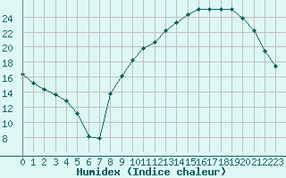 Courbe de l'humidex pour Jussy (02)