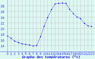 Courbe de tempratures pour Pertuis - Grand Cros (84)