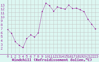 Courbe du refroidissement olien pour Saint-Georges-d