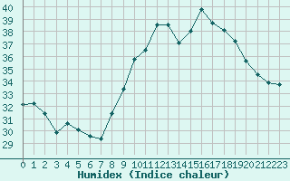 Courbe de l'humidex pour Cap Cpet (83)