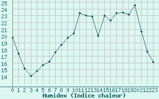Courbe de l'humidex pour Saint-Quentin (02)