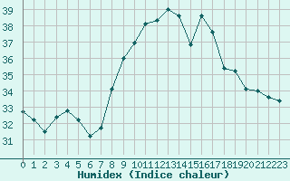 Courbe de l'humidex pour Cap Pertusato (2A)