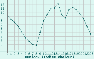 Courbe de l'humidex pour Sandillon (45)