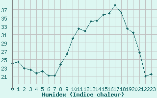 Courbe de l'humidex pour Engins (38)