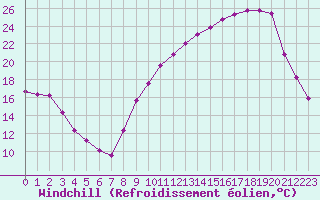 Courbe du refroidissement olien pour Saint-Girons (09)