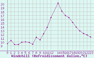 Courbe du refroidissement olien pour Cabestany (66)