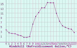 Courbe du refroidissement olien pour Champtercier (04)