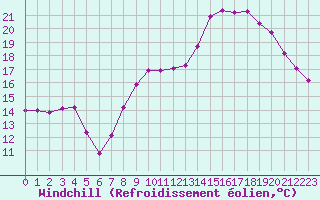 Courbe du refroidissement olien pour Saint-Nazaire (44)