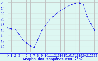 Courbe de tempratures pour Saint-Girons (09)