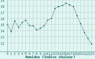 Courbe de l'humidex pour Le Mans (72)