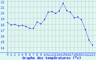 Courbe de tempratures pour Hohrod (68)