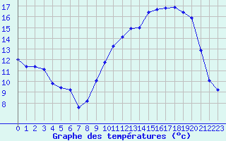 Courbe de tempratures pour Variscourt (02)