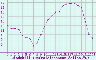 Courbe du refroidissement olien pour Variscourt (02)