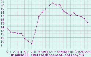 Courbe du refroidissement olien pour Ajaccio - Campo dell