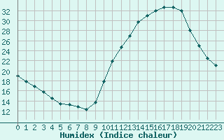 Courbe de l'humidex pour Frontenay (79)