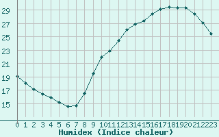 Courbe de l'humidex pour L'Huisserie (53)